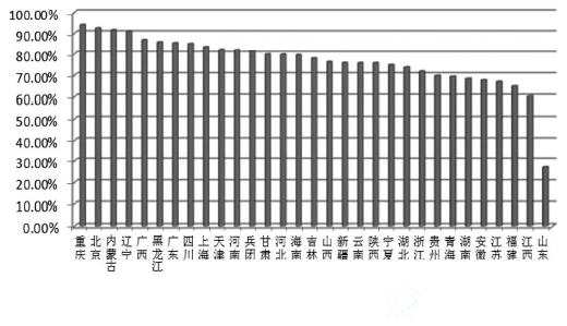 图2-5 各省（区、市）危险废物规范化管理督察考核抽查合格率