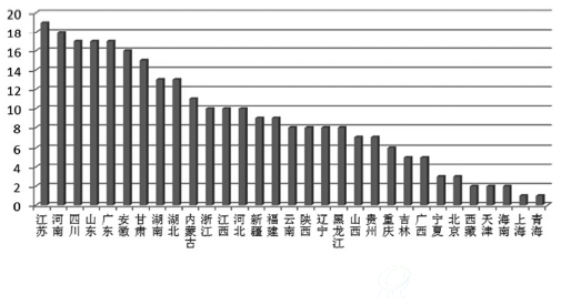 图2-6 2014年各省（区、市）颁发医疗废物许可证数量