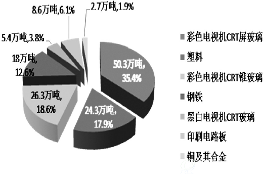 图2-10 2014年废弃电器电子产品拆解产物种类占比