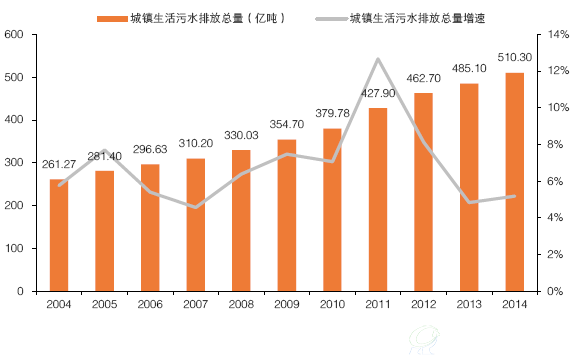 我国城镇生活污水排放量及同比增长