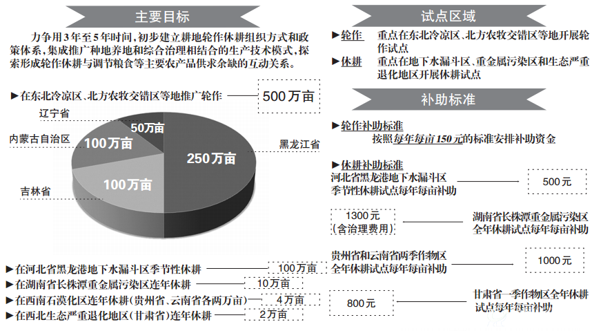 探索实行耕地轮作休耕制度试点方案