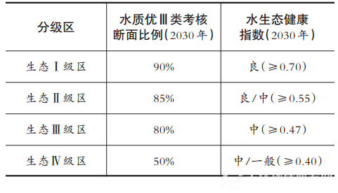 表1 水质、水生态分级管理目标
