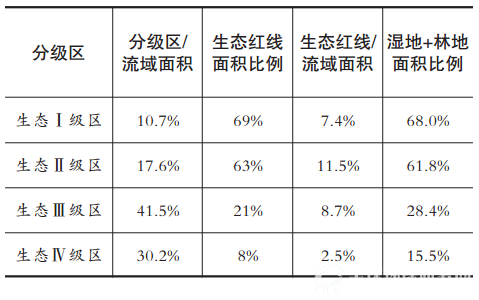 表2 分级空间管控目标