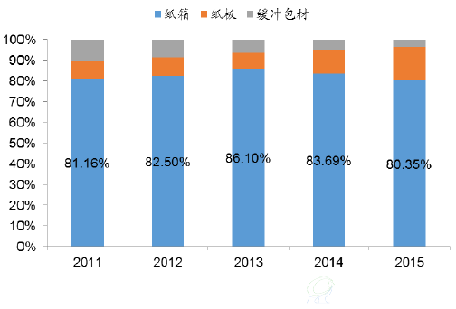 合兴包装的纸箱收入占比保持高位