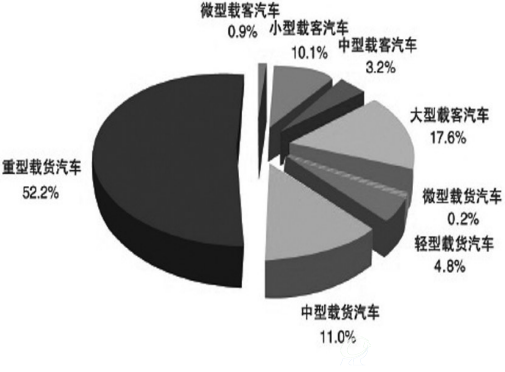 图1：各类型汽车的氮氧化物（NOx）排放量分担率