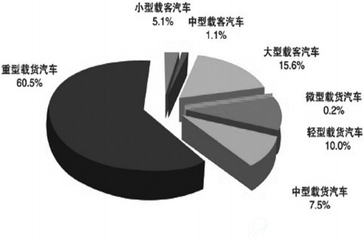 图2：各类型汽车的颗粒物（PM）排放量分担率
