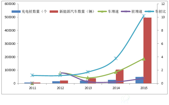 我国新能源汽车增速高于充电桩发展导致车桩比失衡