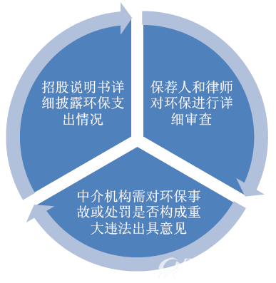 图 1：监管机构在IPO过程中的主要审核内容