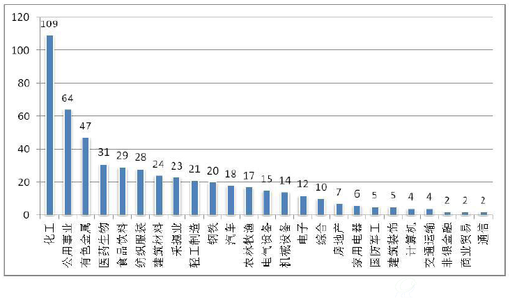 图 2：1365家国家重点控制企业中涉及上市公司行业分布图