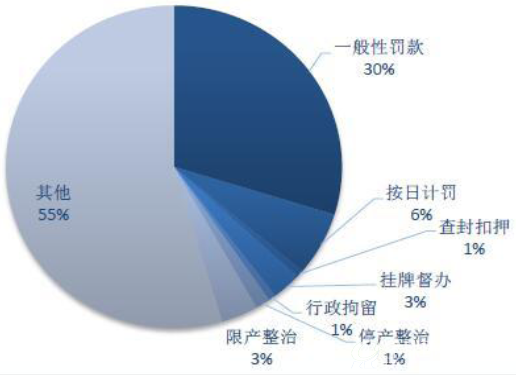 图 4：50家涉事企业的主要处罚类型