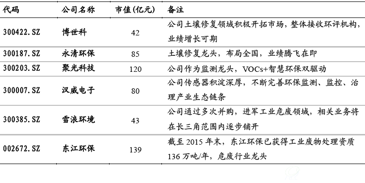 表 1：环保推荐组合整理