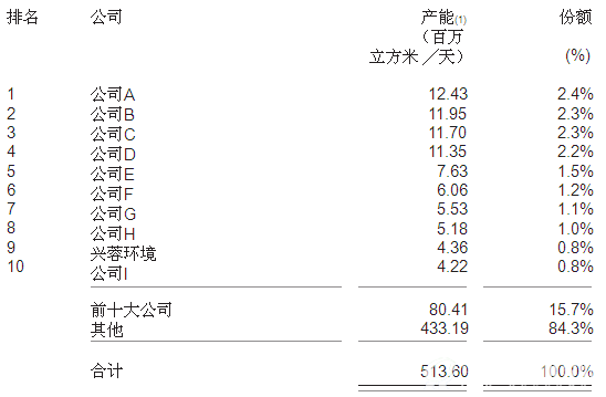 按2015年中国城镇供水及污水处理的总产能排名如下：