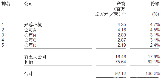 按2015年中国西部城镇供水及污水处理的总产能排名如下：