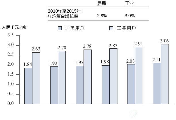 平均自来水价（中国），2010年至2015年