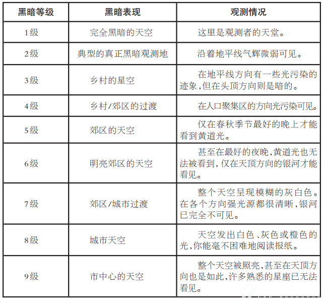 光害等级表（波特尔黑暗天空分类法）
