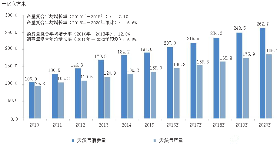 中国天然气产量及消费量