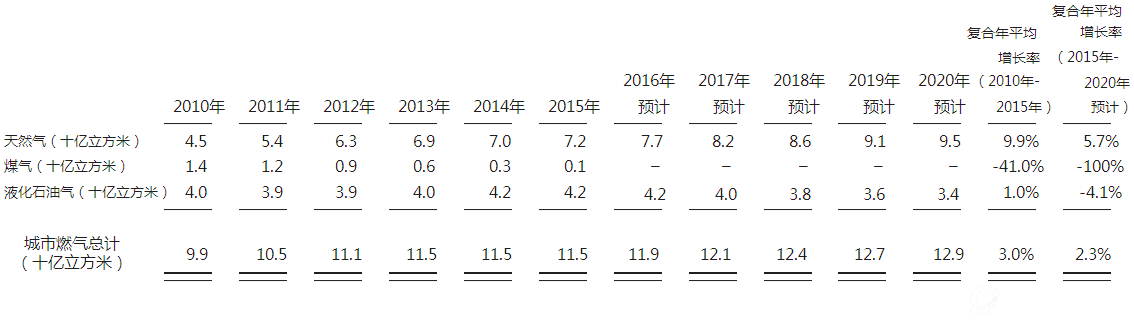 年度城市燃气实际及估计供应量