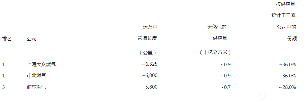 天然气公司排名
