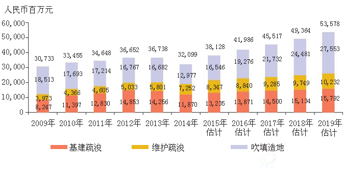 中国疏浚及吹填造地市场收入明细