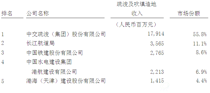 2014年按收入及市场份额划分的中国整体疏浚及吹填造地市场