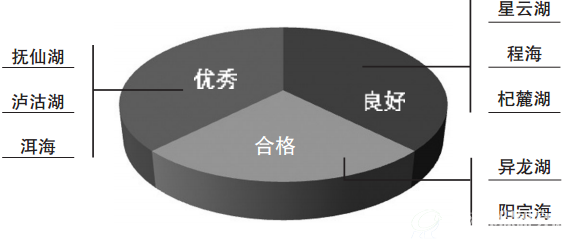 九湖“十二五”末期考核结果