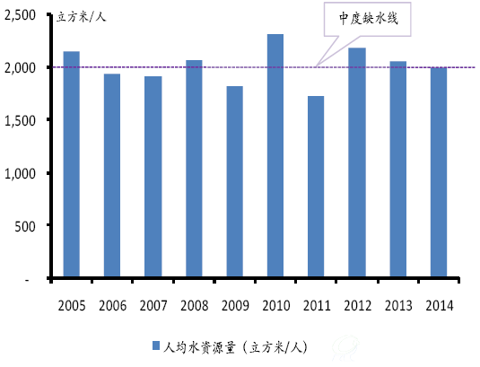 我国人均水资源占有量变化情况