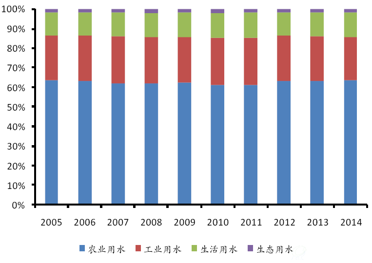 农业用水在总用水量中所占比例最大