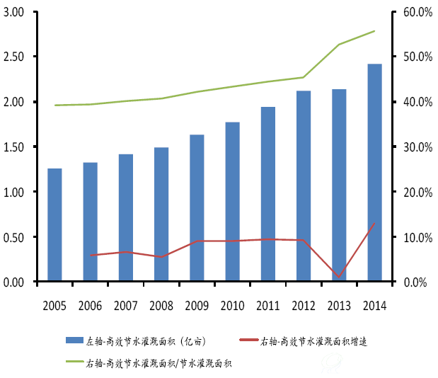 我国高效节水灌溉面积稳步增加