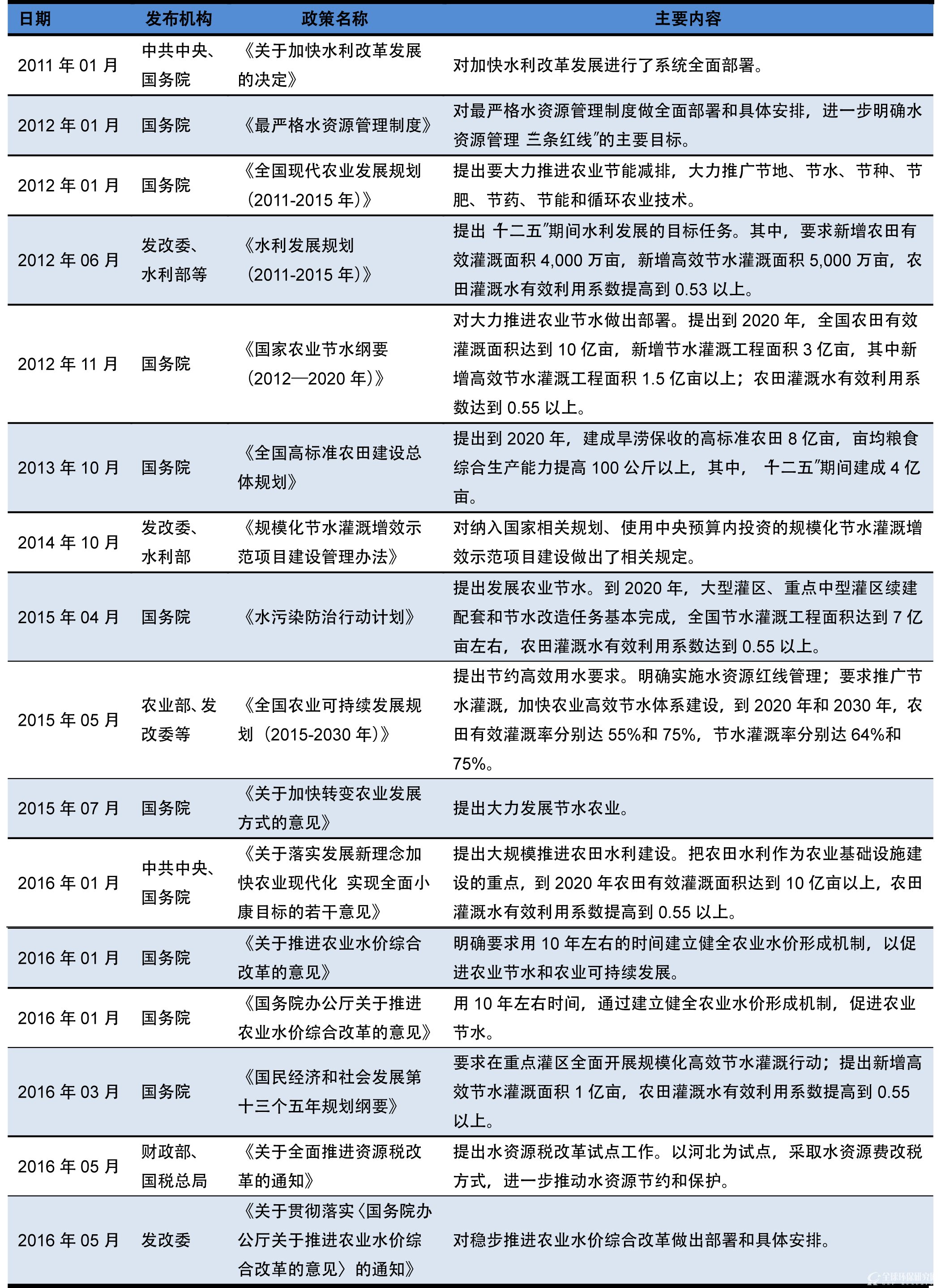 “十二五”以来节水灌溉扶持政策密集出台