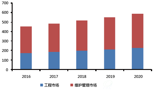 “十三五”期间高效节水灌溉市场规模预测