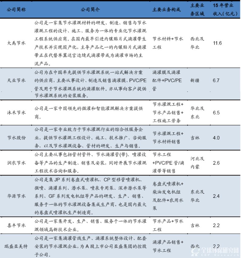 我国年营收在2亿元以上的节水灌溉企业的基本情况（不完全统计）