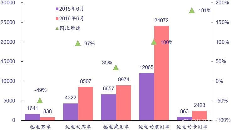 2015、2016年6月新能源汽车分车型产量对比及增速