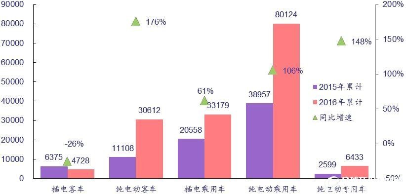 2015、2016年1至6月新能源汽车分车型产量对比及增速