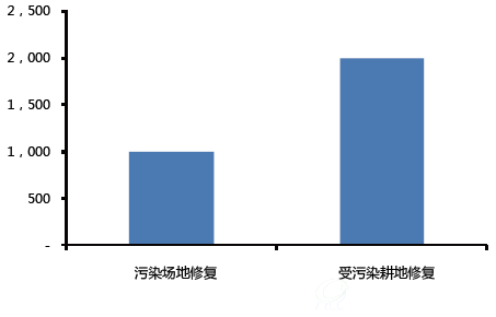 “十三五”期间土壤修复市场规模预测
