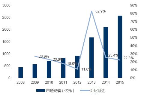 我国检验检测行业正在超速发展，年复合增长率达28.3%