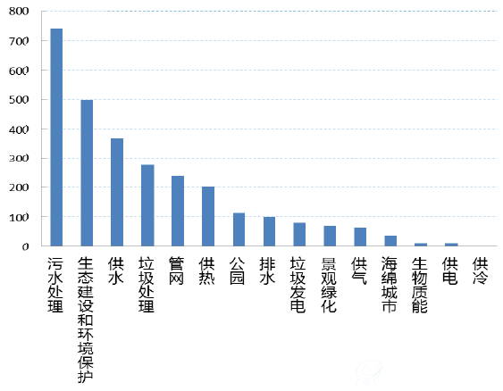项目库中环保公用相关项目（个数）