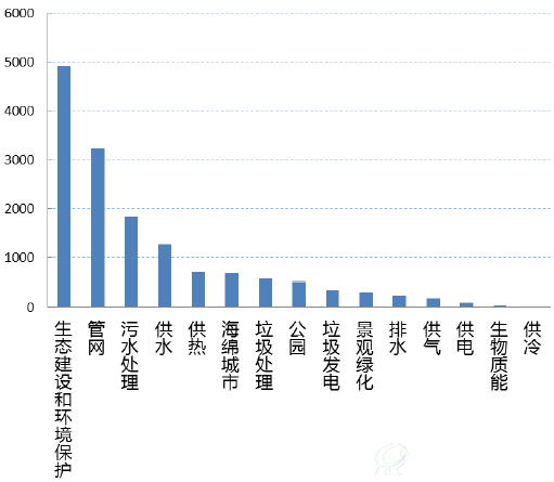 项目库中环保公用相关项目（金额，亿）