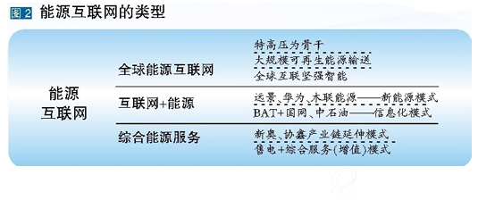 能源互联网的类型