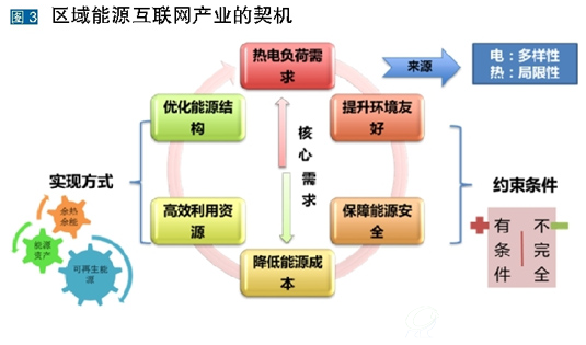 区域能源互联网产业的契机