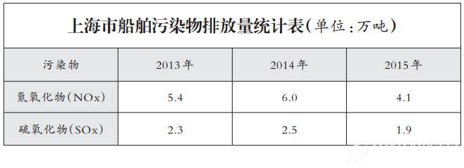 上海市船舶污染物排放量统计表（单位：万吨）