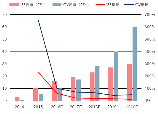 2014-2020年动力电池需求预测