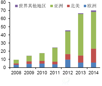 按地区划分，2008-2014年燃料电池出货量（千件）