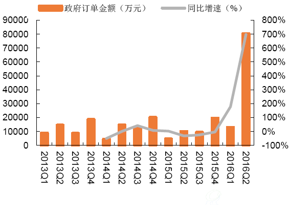 水质监测市场2016年开始爆发