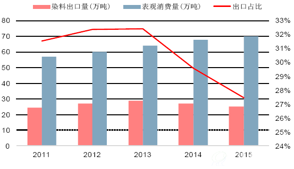 近五年来染料出口数据
