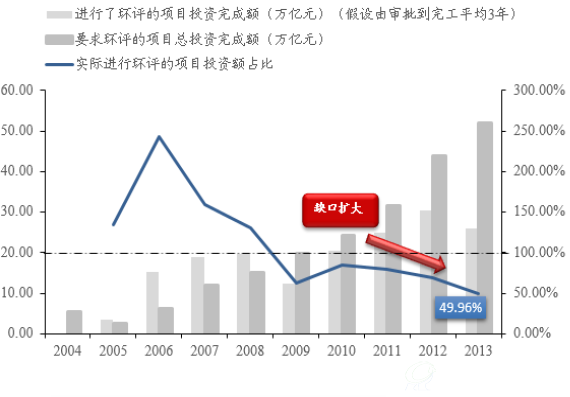 未批先建下环评缺口扩大