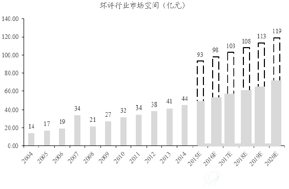 环评行业市场空间