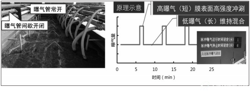 图1 MBR示范工程中膜池脉冲曝气系统和控制原理