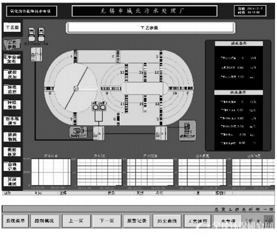 图2 Orbal氧化沟示范工程的系统控制界面