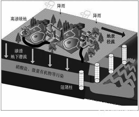 图5 地下潜流阻隔墙工作原理示意图