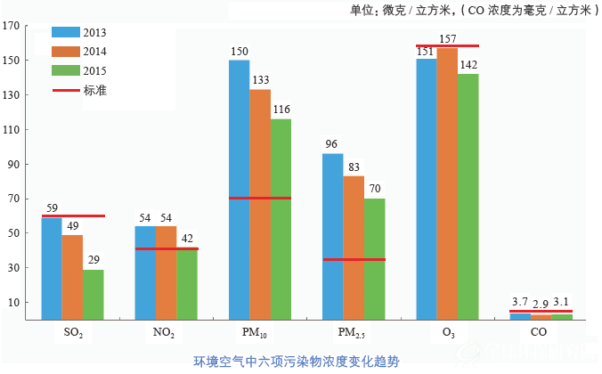 B体育·(sports)官方网站空气中六项污染物浓度变化趋势
